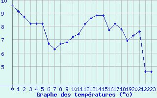 Courbe de tempratures pour Guret (23)