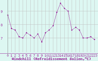 Courbe du refroidissement olien pour Saint-Brieuc (22)