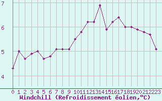 Courbe du refroidissement olien pour Frontenay (79)