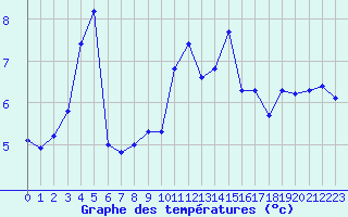 Courbe de tempratures pour Lobbes (Be)