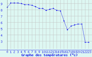 Courbe de tempratures pour Herhet (Be)