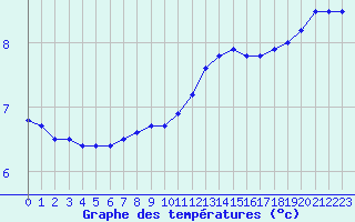 Courbe de tempratures pour Le Havre - Octeville (76)