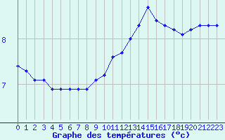 Courbe de tempratures pour La Lande-sur-Eure (61)