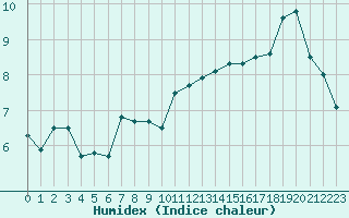 Courbe de l'humidex pour Le Talut - Belle-Ile (56)