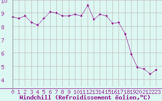 Courbe du refroidissement olien pour Liefrange (Lu)