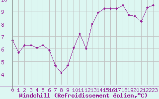 Courbe du refroidissement olien pour Cap de la Hve (76)