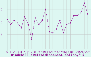 Courbe du refroidissement olien pour Alenon (61)
