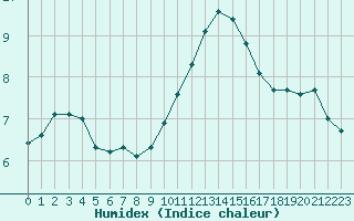 Courbe de l'humidex pour Besanon (25)