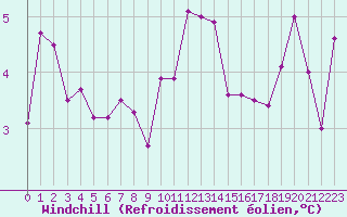 Courbe du refroidissement olien pour Crest (26)