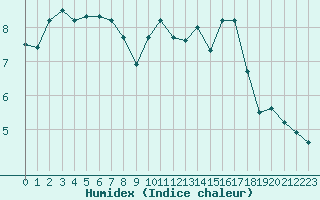 Courbe de l'humidex pour Bures-sur-Yvette (91)