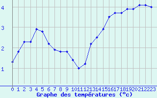 Courbe de tempratures pour Trappes (78)