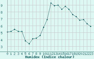 Courbe de l'humidex pour Grasque (13)