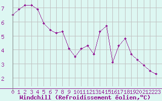 Courbe du refroidissement olien pour Poitiers (86)