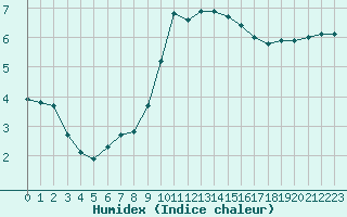 Courbe de l'humidex pour Saint-Amans (48)