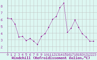 Courbe du refroidissement olien pour Evreux (27)
