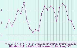Courbe du refroidissement olien pour Saint-Amans (48)