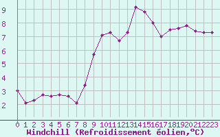 Courbe du refroidissement olien pour Marquise (62)