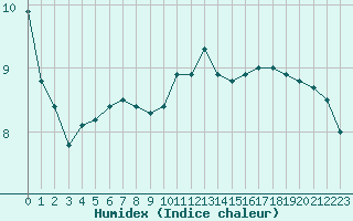 Courbe de l'humidex pour Blois (41)