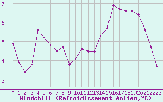 Courbe du refroidissement olien pour Combs-la-Ville (77)