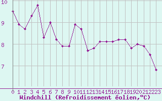Courbe du refroidissement olien pour Ouessant (29)