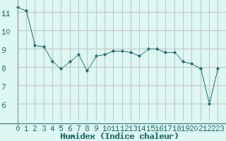 Courbe de l'humidex pour Le Touquet (62)