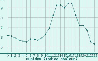 Courbe de l'humidex pour Saint-Brieuc (22)