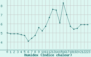 Courbe de l'humidex pour Seichamps (54)