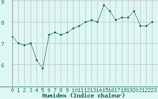 Courbe de l'humidex pour Bastia (2B)