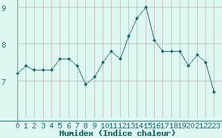 Courbe de l'humidex pour Corny-sur-Moselle (57)