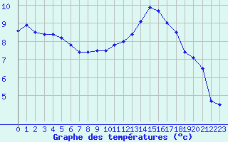 Courbe de tempratures pour Le Havre - Octeville (76)