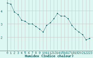 Courbe de l'humidex pour Niort (79)