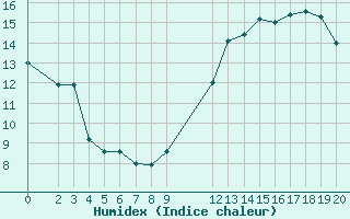 Courbe de l'humidex pour Samatan (32)