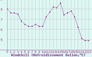 Courbe du refroidissement olien pour Saint-Mdard-d