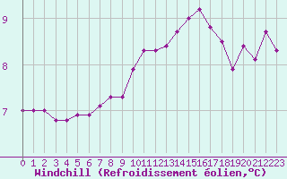 Courbe du refroidissement olien pour Douzy (08)