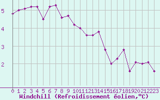 Courbe du refroidissement olien pour Chatelus-Malvaleix (23)