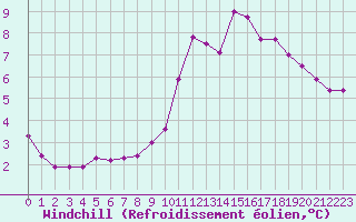 Courbe du refroidissement olien pour Belfort-Dorans (90)