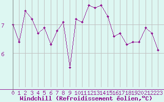 Courbe du refroidissement olien pour Quimper (29)
