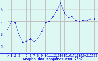 Courbe de tempratures pour Saint-Sorlin-en-Valloire (26)