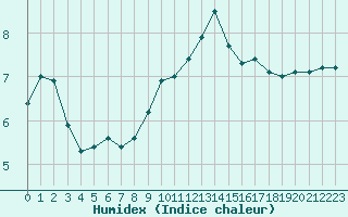 Courbe de l'humidex pour Saint-Sorlin-en-Valloire (26)