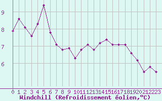 Courbe du refroidissement olien pour Villefontaine (38)
