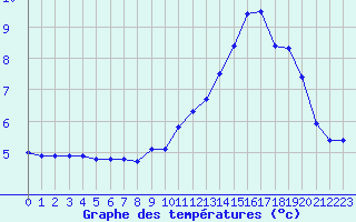 Courbe de tempratures pour Le Vigan (30)