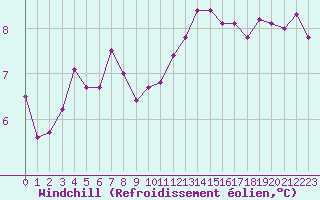 Courbe du refroidissement olien pour Millau - Soulobres (12)