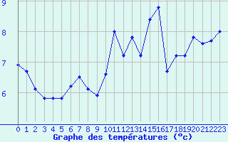 Courbe de tempratures pour Le Havre - Octeville (76)