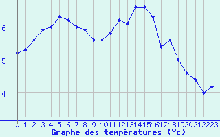 Courbe de tempratures pour Remich (Lu)