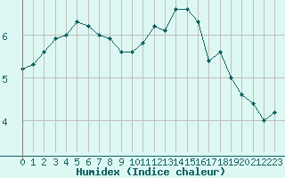 Courbe de l'humidex pour Remich (Lu)