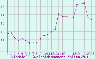 Courbe du refroidissement olien pour Cap de la Hague (50)