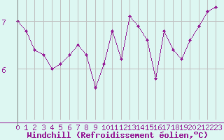 Courbe du refroidissement olien pour Les Herbiers (85)