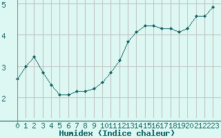 Courbe de l'humidex pour Aniane (34)