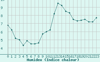 Courbe de l'humidex pour Ste (34)