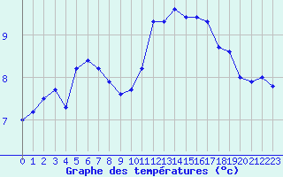 Courbe de tempratures pour Trelly (50)